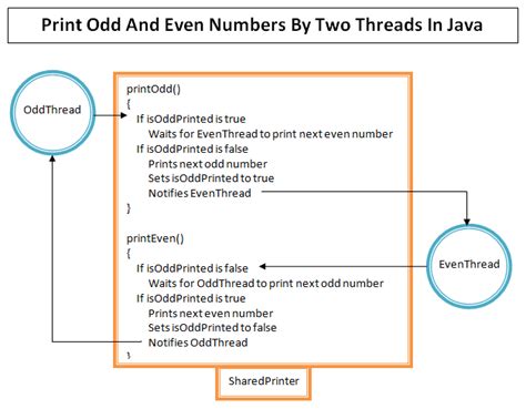 java odd or even|java print even numbers.
